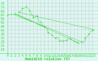 Courbe de l'humidit relative pour Madrid / Barajas (Esp)