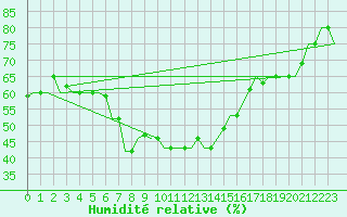 Courbe de l'humidit relative pour Istanbul / Sabiha Gokcen