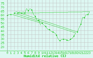 Courbe de l'humidit relative pour Zaragoza / Aeropuerto