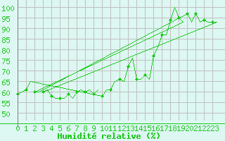 Courbe de l'humidit relative pour Trondheim / Vaernes