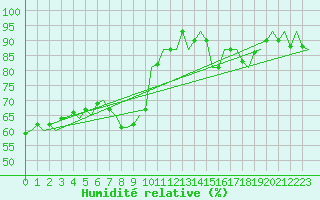 Courbe de l'humidit relative pour Niederstetten