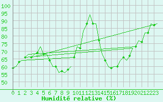 Courbe de l'humidit relative pour London / Heathrow (UK)