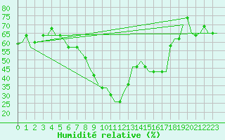 Courbe de l'humidit relative pour Roma / Ciampino