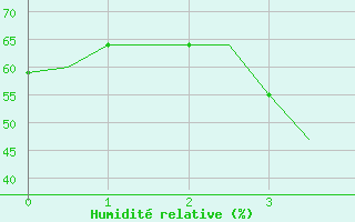 Courbe de l'humidit relative pour Volgograd
