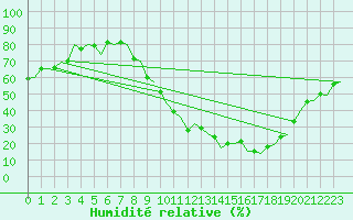 Courbe de l'humidit relative pour Madrid / Barajas (Esp)