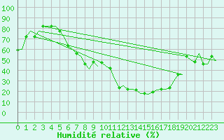 Courbe de l'humidit relative pour Milan (It)