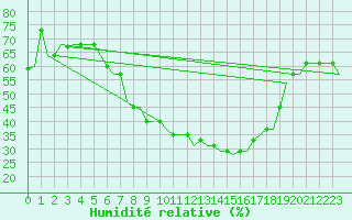 Courbe de l'humidit relative pour Bergamo / Orio Al Serio