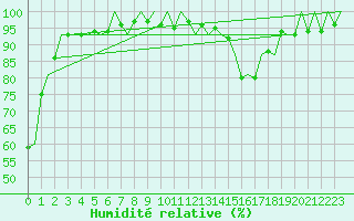Courbe de l'humidit relative pour Eindhoven (PB)