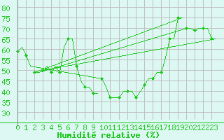 Courbe de l'humidit relative pour Thessaloniki Airport