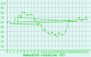 Courbe de l'humidit relative pour Torino / Caselle