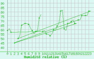 Courbe de l'humidit relative pour Roma / Ciampino