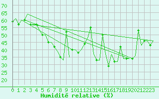 Courbe de l'humidit relative pour Odesa