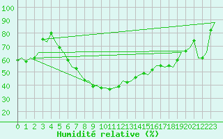 Courbe de l'humidit relative pour Duesseldorf