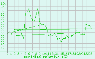 Courbe de l'humidit relative pour Platform F16-a Sea