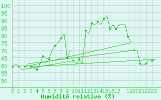 Courbe de l'humidit relative pour Trondheim / Vaernes