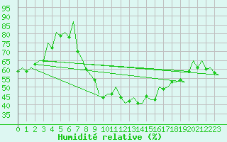 Courbe de l'humidit relative pour Logrono (Esp)