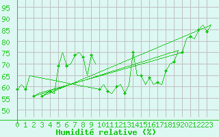 Courbe de l'humidit relative pour Platform F3-fb-1 Sea