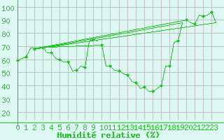 Courbe de l'humidit relative pour Kecskemet