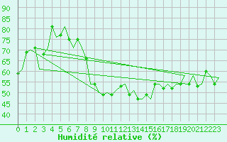 Courbe de l'humidit relative pour Beograd / Surcin