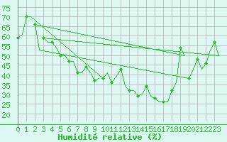 Courbe de l'humidit relative pour Murmansk