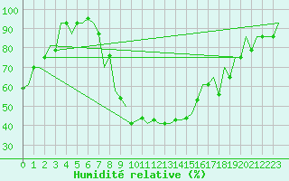 Courbe de l'humidit relative pour Andravida Airport