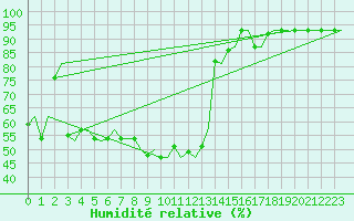 Courbe de l'humidit relative pour Alghero