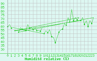 Courbe de l'humidit relative pour Asturias / Aviles