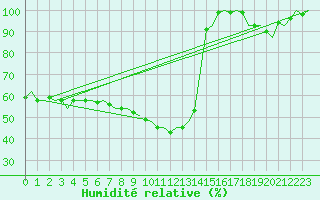 Courbe de l'humidit relative pour Beograd / Surcin