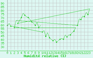 Courbe de l'humidit relative pour Bonn (All)