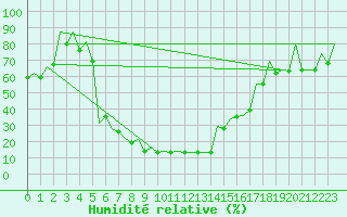 Courbe de l'humidit relative pour Reus (Esp)