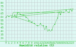 Courbe de l'humidit relative pour Wien / Schwechat-Flughafen