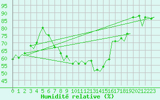 Courbe de l'humidit relative pour Stuttgart-Echterdingen