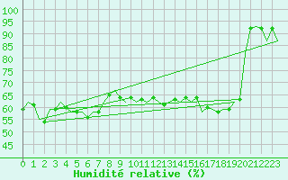 Courbe de l'humidit relative pour Dresden-Klotzsche