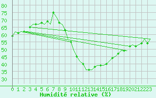 Courbe de l'humidit relative pour Luxembourg (Lux)
