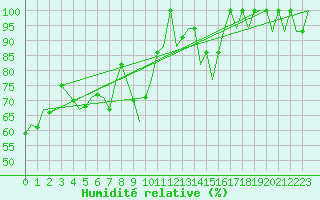 Courbe de l'humidit relative pour Constantine