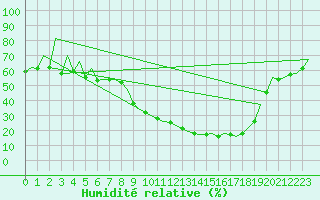 Courbe de l'humidit relative pour Huesca (Esp)