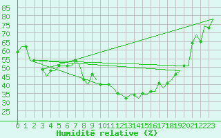 Courbe de l'humidit relative pour Milano / Malpensa