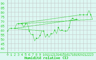 Courbe de l'humidit relative pour Gnes (It)