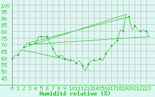 Courbe de l'humidit relative pour Niederstetten