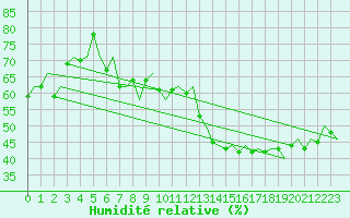 Courbe de l'humidit relative pour Orsta-Volda / Hovden