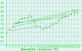 Courbe de l'humidit relative pour Poznan