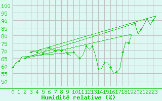 Courbe de l'humidit relative pour Luxembourg (Lux)
