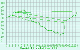 Courbe de l'humidit relative pour Leon / Virgen Del Camino