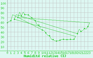 Courbe de l'humidit relative pour Leon / Virgen Del Camino