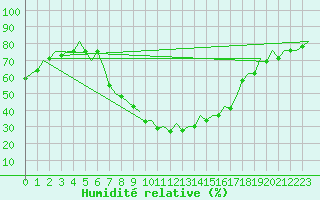 Courbe de l'humidit relative pour Berlin-Schoenefeld