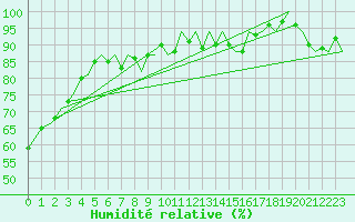 Courbe de l'humidit relative pour Platform J6-a Sea