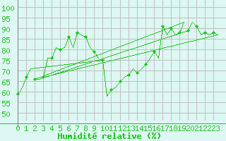 Courbe de l'humidit relative pour Albacete / Los Llanos