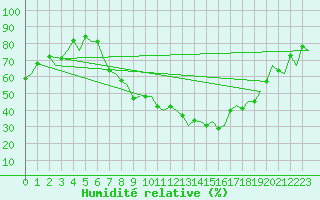 Courbe de l'humidit relative pour Genve (Sw)