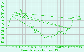 Courbe de l'humidit relative pour Genve (Sw)