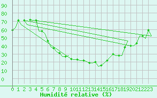 Courbe de l'humidit relative pour Kayseri / Erkilet